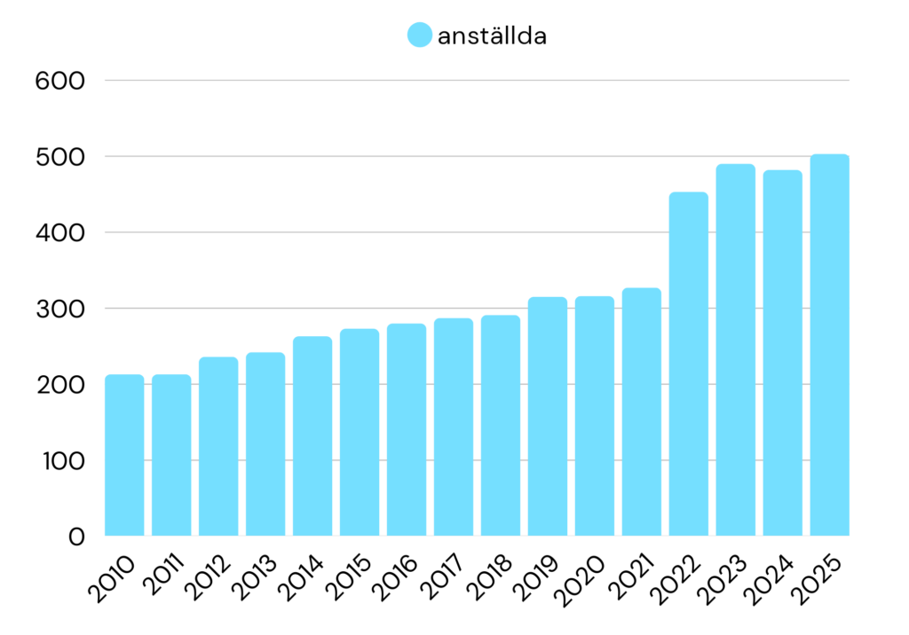 Graph showing the amount of employees at Darekon 2010-2025